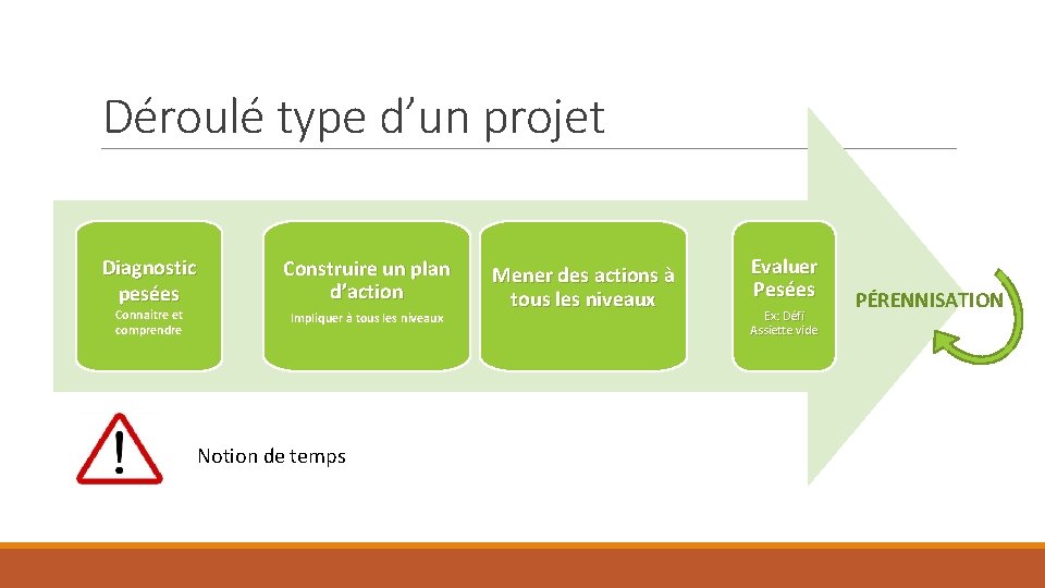 Déroulé type d’un projet Diagnostic pesées Connaitre et comprendre Construire un plan d’action Impliquer