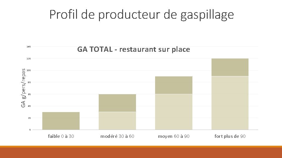 Profil de producteur de gaspillage GA TOTAL - restaurant sur place 140 GA g/pers/repas