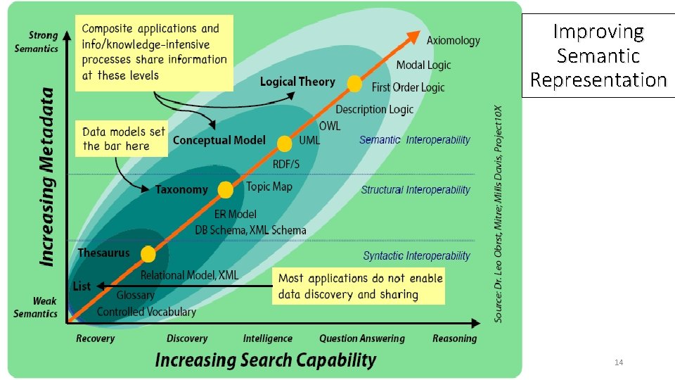 Ontology Spectrum Improving Semantic Representation 14 Ontology Spectrum Improving Semantic Representation 14