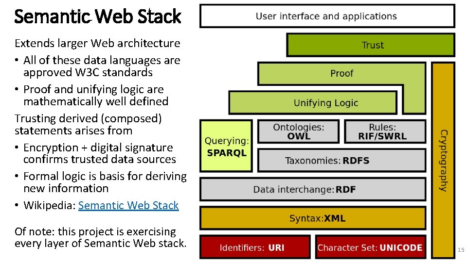 Semantic Web Stack Extends larger Web architecture • All of these data languages are Semantic Web Stack Extends larger Web architecture • All of these data languages are