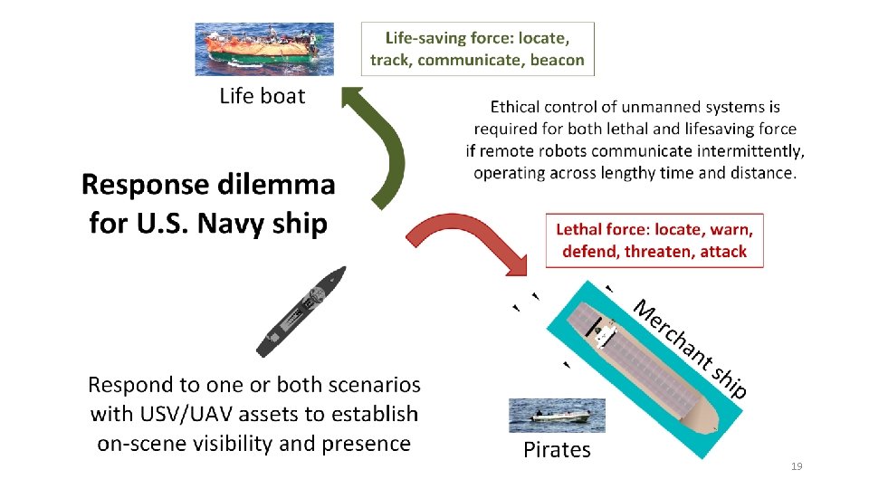 Ship response dilemma 19 Ship response dilemma 19
