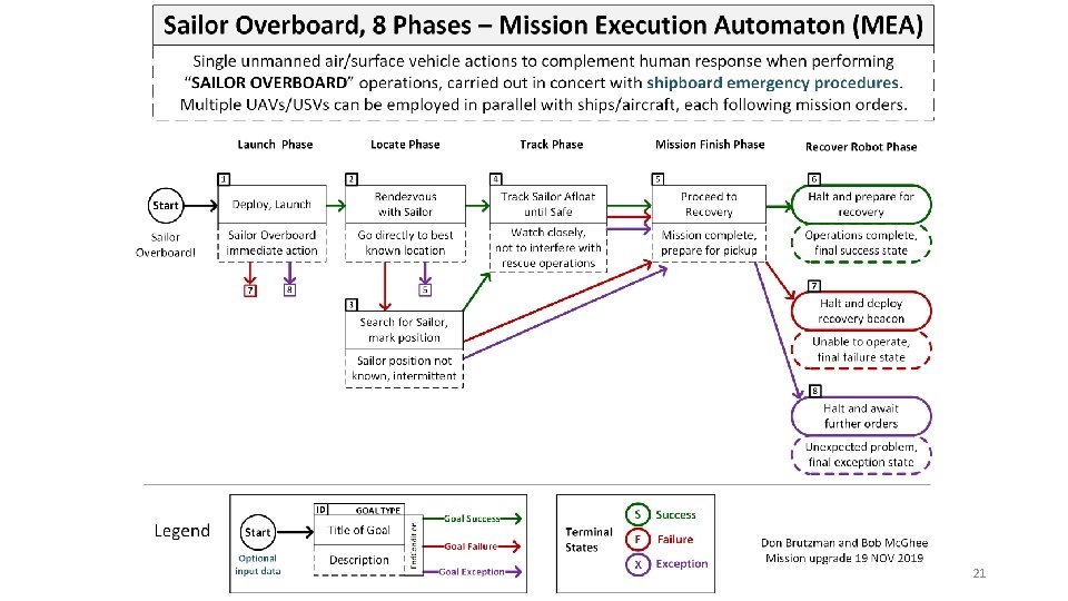 Sailor overboard mission diagram 21 Sailor overboard mission diagram 21