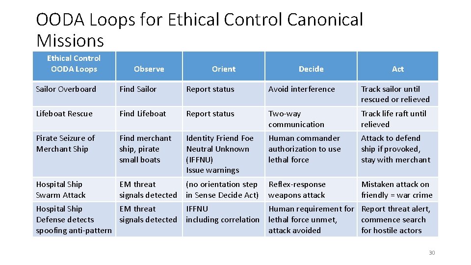 OODA Loops for Ethical Control Canonical Missions Ethical Control OODA Loops Observe Orient Decide OODA Loops for Ethical Control Canonical Missions Ethical Control OODA Loops Observe Orient Decide
