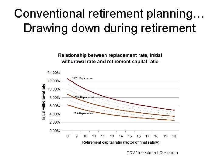 Conventional retirement planning… Drawing down during retirement DRW Investment Research 