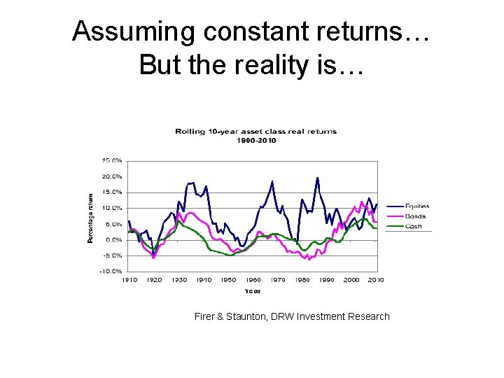 Assuming constant returns… But the reality is… Firer & Staunton, DRW Investment Research 