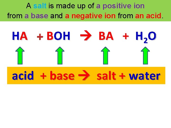 A salt is made up of a positive ion from a base and a