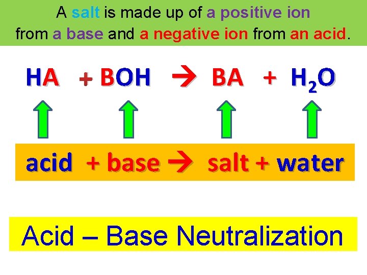 A salt is made up of a positive ion from a base and a