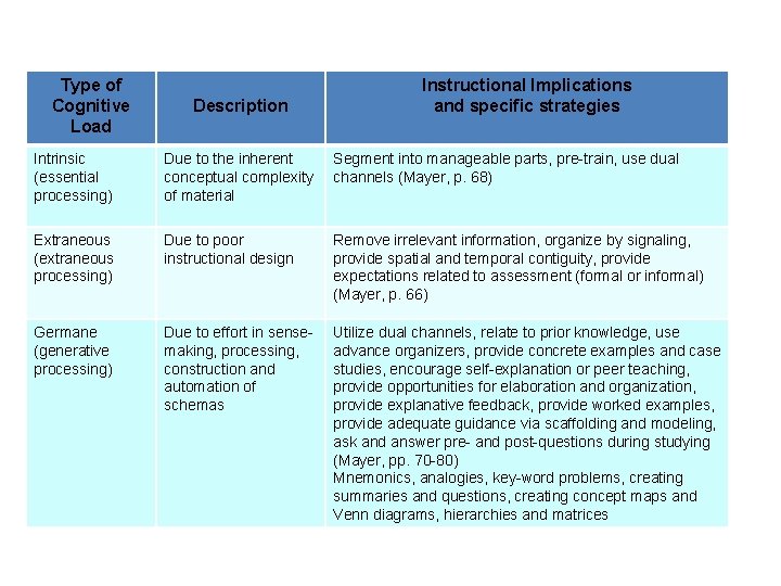 Information Processing and Cognitive Load Theory EDUC 525