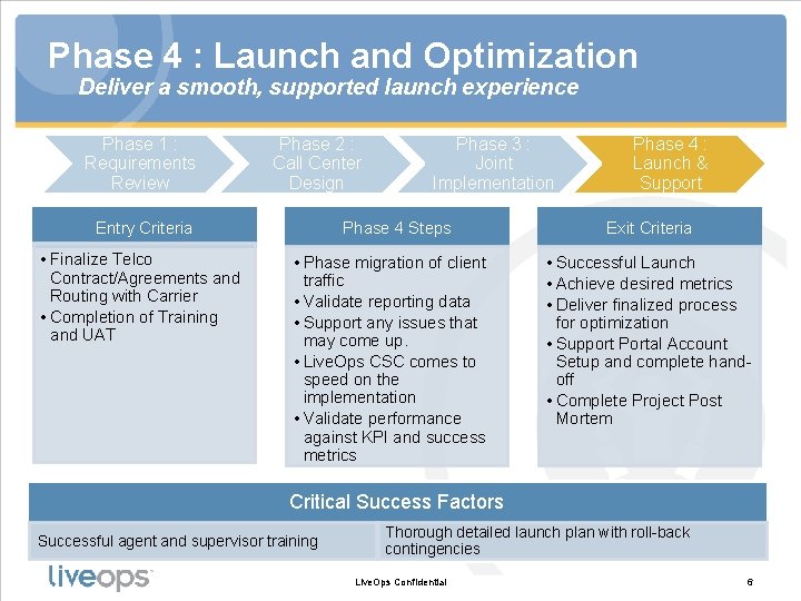 Phase 4 : Launch and Optimization Deliver a smooth, supported launch experience Phase 1