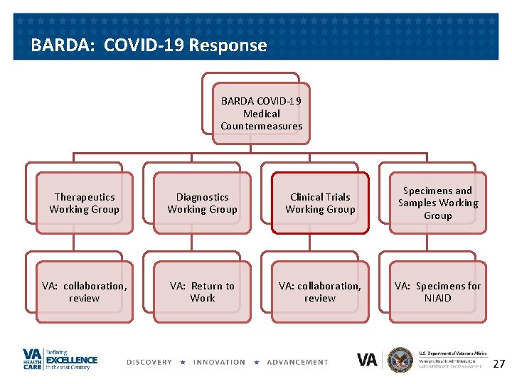 BARDA: COVID-19 Response BARDA COVID-19 Medical Countermeasures Therapeutics Working Group Diagnostics Working Group Clinical
