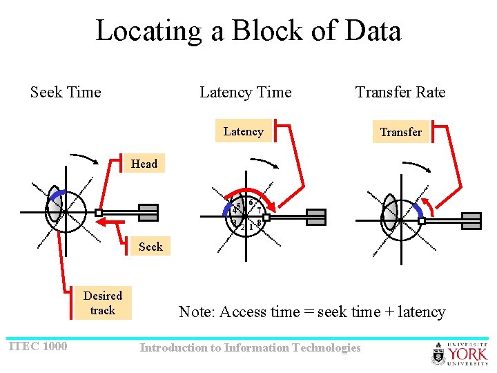 Locating a Block of Data Seek Time Latency Time Transfer Rate Latency Transfer Head