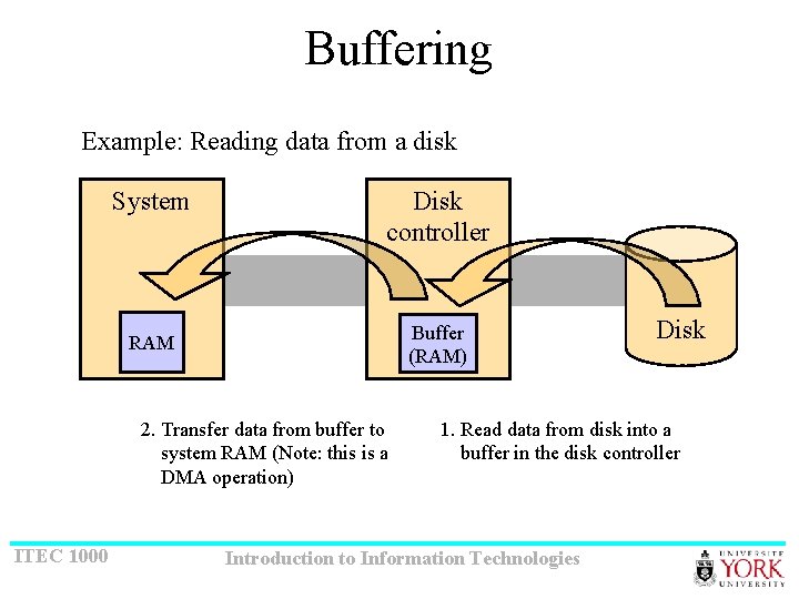Buffering Example: Reading data from a disk System Disk controller Buffer (RAM) RAM 2.