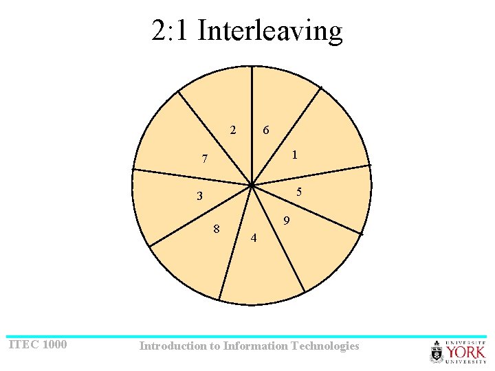 2: 1 Interleaving 2 6 1 7 5 3 8 ITEC 1000 9 4