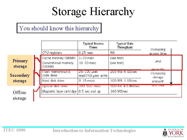 Storage Hierarchy You should know this hierarchy Primary storage Secondary storage ITEC 1000 Introduction