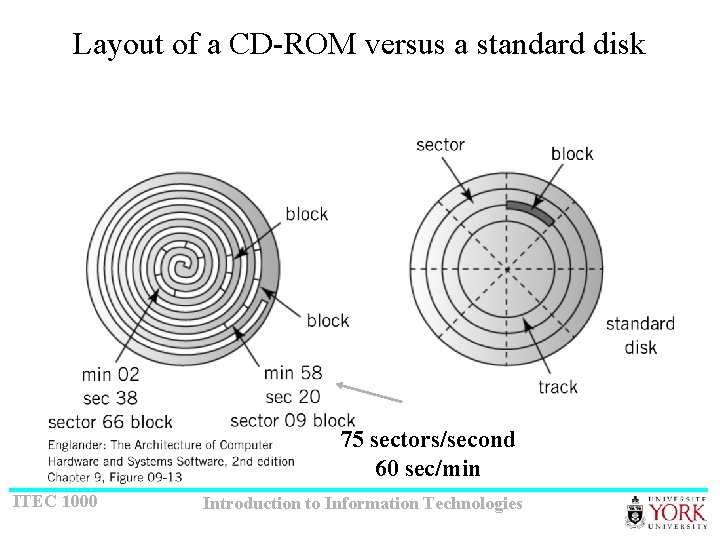 Layout of a CD-ROM versus a standard disk 75 sectors/second 60 sec/min ITEC 1000