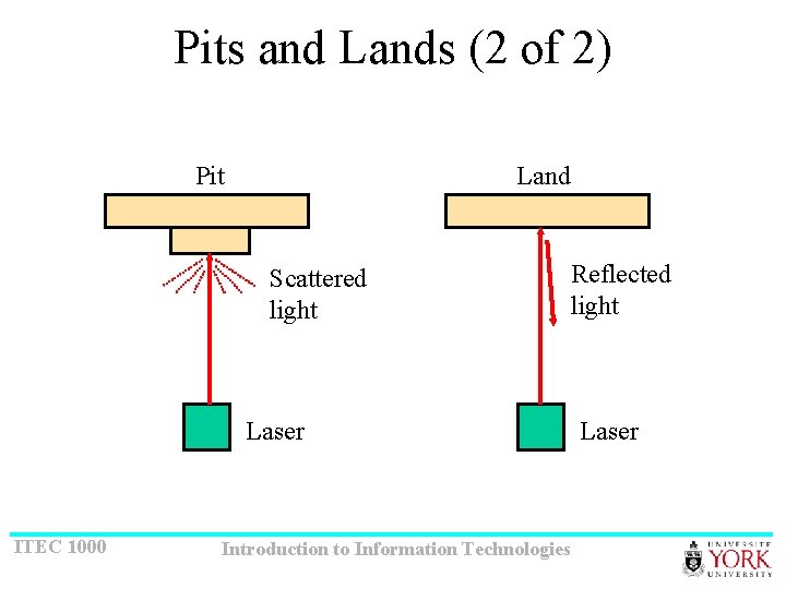Pits and Lands (2 of 2) Pit Land Scattered light Laser ITEC 1000 Introduction