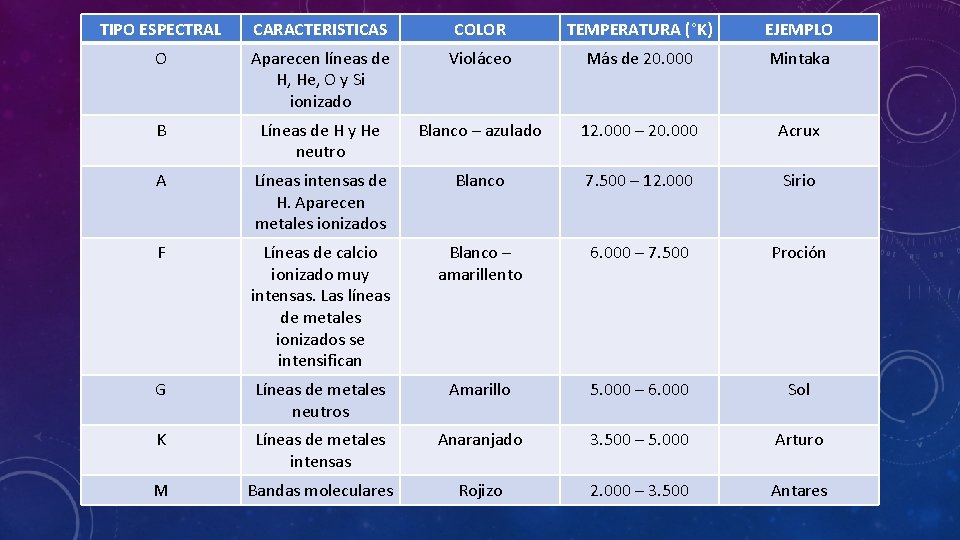 TIPO ESPECTRAL CARACTERISTICAS COLOR TEMPERATURA (°K) EJEMPLO O Aparecen líneas de H, He, O