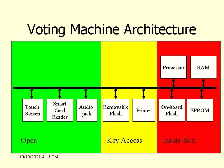 Voting Machine Architecture Processor Touch Screen Smart Card Reader Open 10/19/2021 4: 11 PM