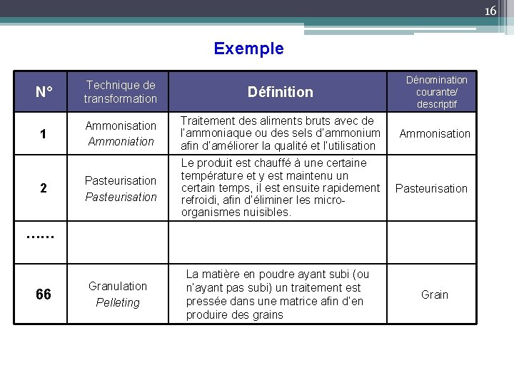 16 Exemple N° Technique de transformation Définition Dénomination courante/ descriptif 1 Ammonisation Ammoniation Traitement