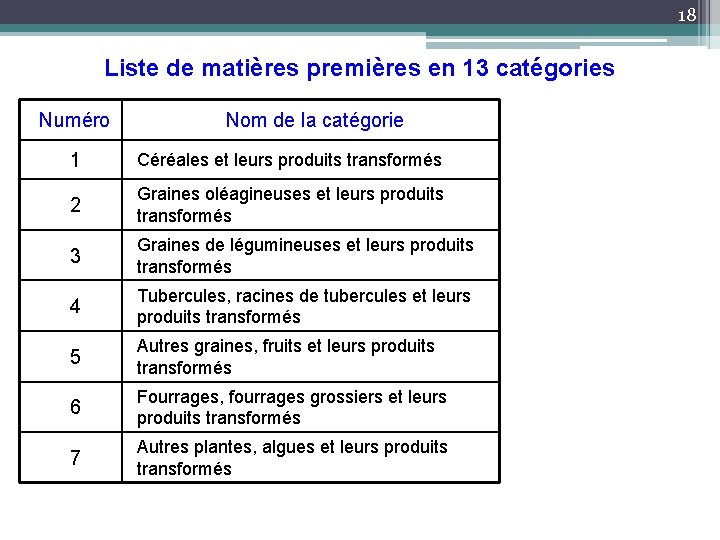 18 Liste de matières premières en 13 catégories Numéro Nom de la catégorie 1