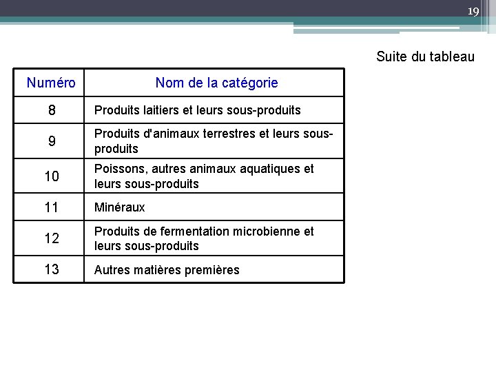 19 Suite du tableau Numéro Nom de la catégorie 8 Produits laitiers et leurs