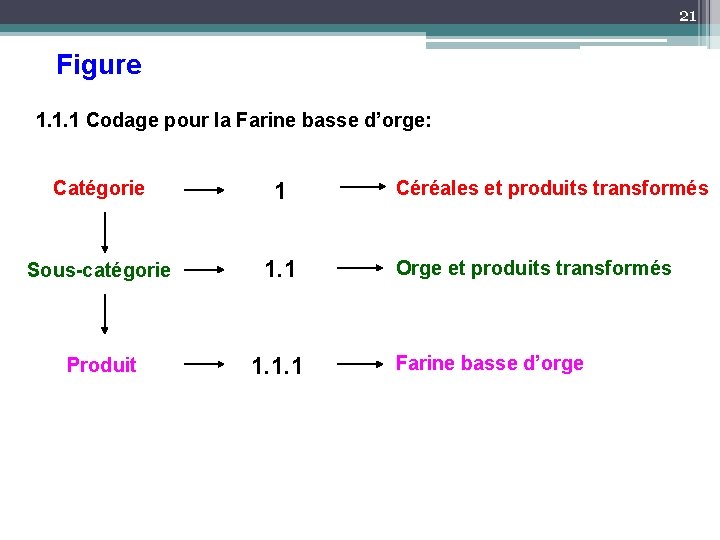 21 Figure 1. 1. 1 Codage pour la Farine basse d’orge: Catégorie 1 Sous-catégorie