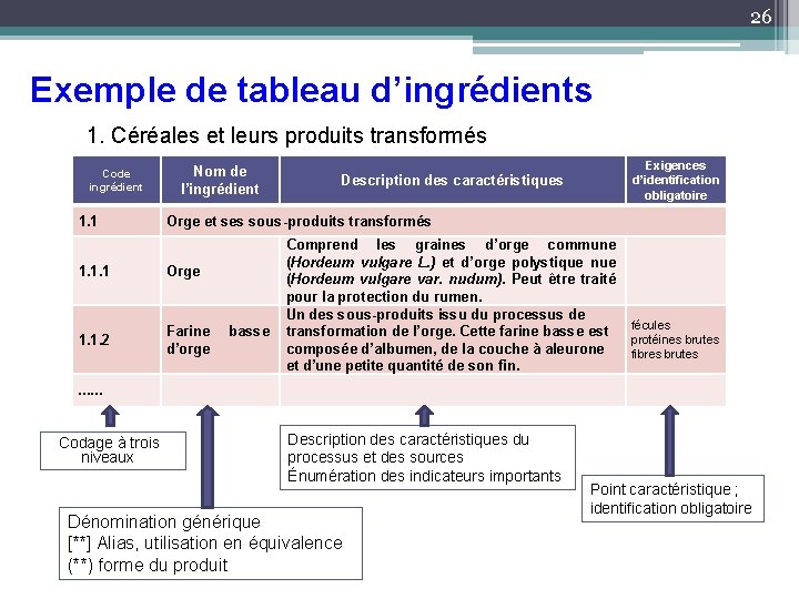 26 Exemple de tableau d’ingrédients 1. Céréales et leurs produits transformés Code ingrédient 1.