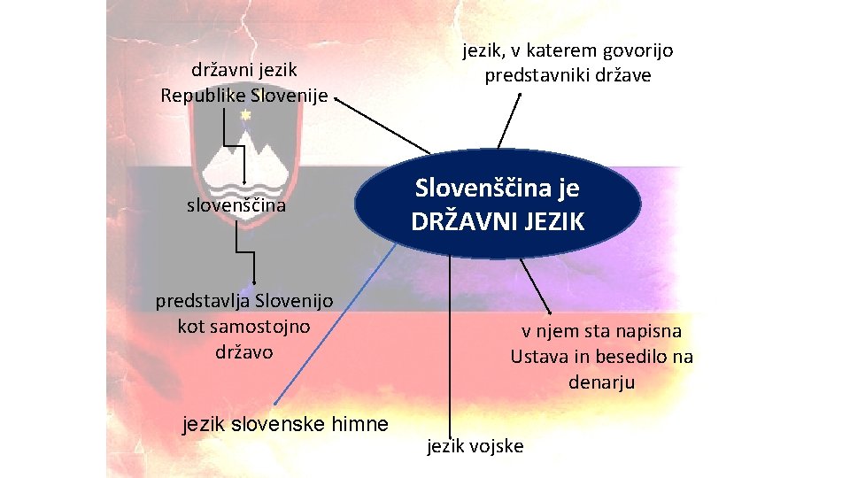 državni jezik Republike Slovenije slovenščina predstavlja Slovenijo kot samostojno državo jezik slovenske himne jezik,