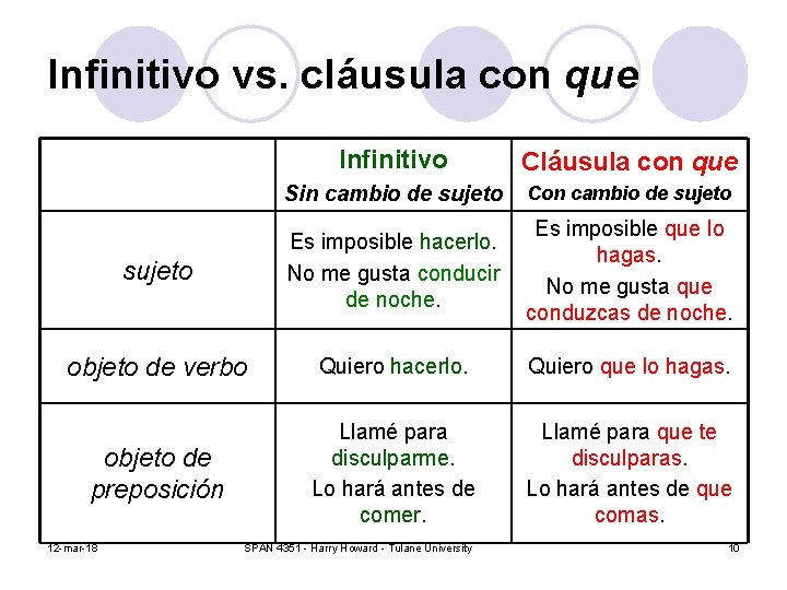 Infinitivo vs. cláusula con que Infinitivo Cláusula con que Sin cambio de sujeto Con