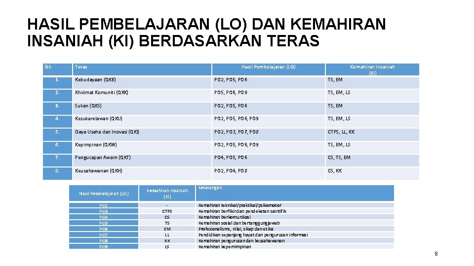 HASIL PEMBELAJARAN (LO) DAN KEMAHIRAN INSANIAH (KI) BERDASARKAN TERAS Bil. Teras Hasil Pembelajaran (LO)