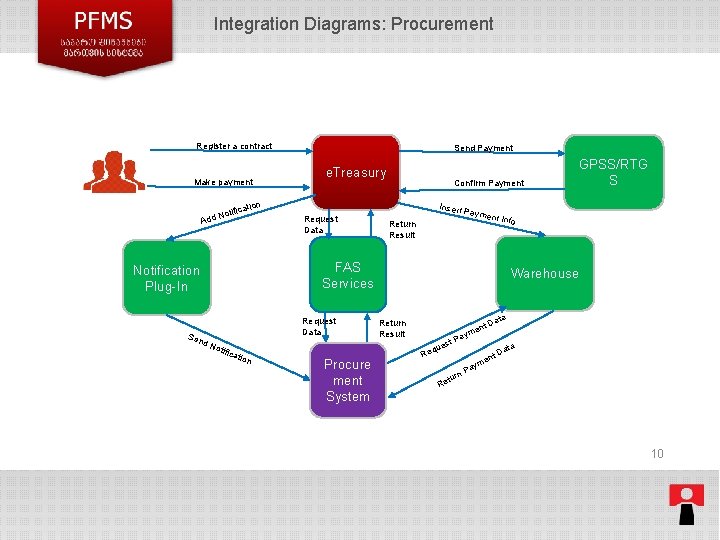 Integration Diagrams: Procurement Register a contract Make payment at otific dd N e. Treasury