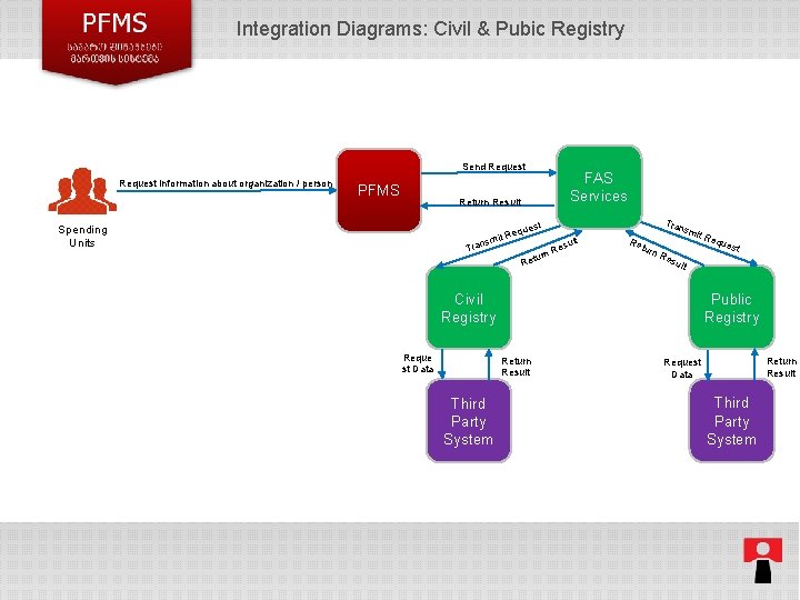 Integration Diagrams: Civil & Pubic Registry Send Request information about organization / person PFMS