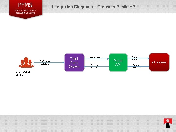 Integration Diagrams: e. Treasury Public API Perform an operation Third Party System Send Request