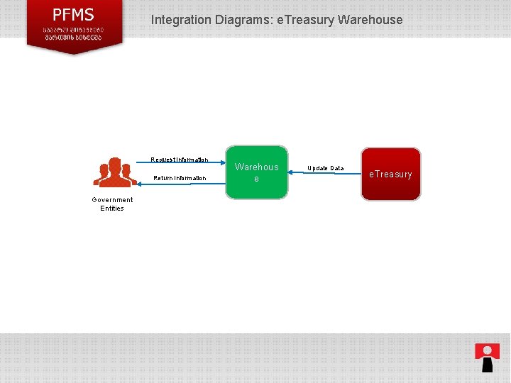 Integration Diagrams: e. Treasury Warehouse Request Information Return Information Warehous e Update Data e.