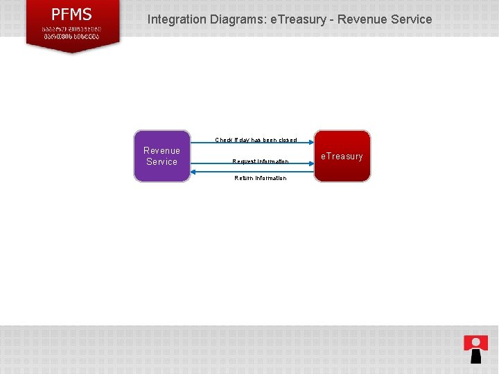 Integration Diagrams: e. Treasury - Revenue Service Check if day has been closed Revenue