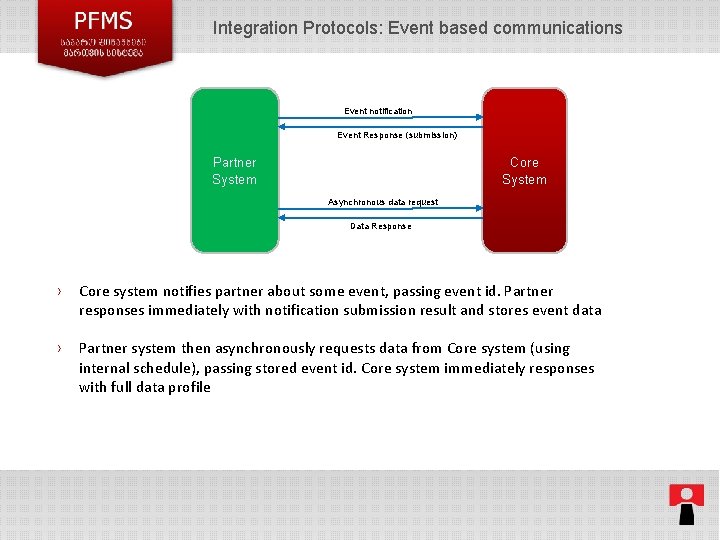 Integration Protocols: Event based communications Event notification Event Response (submission) Core System Partner System