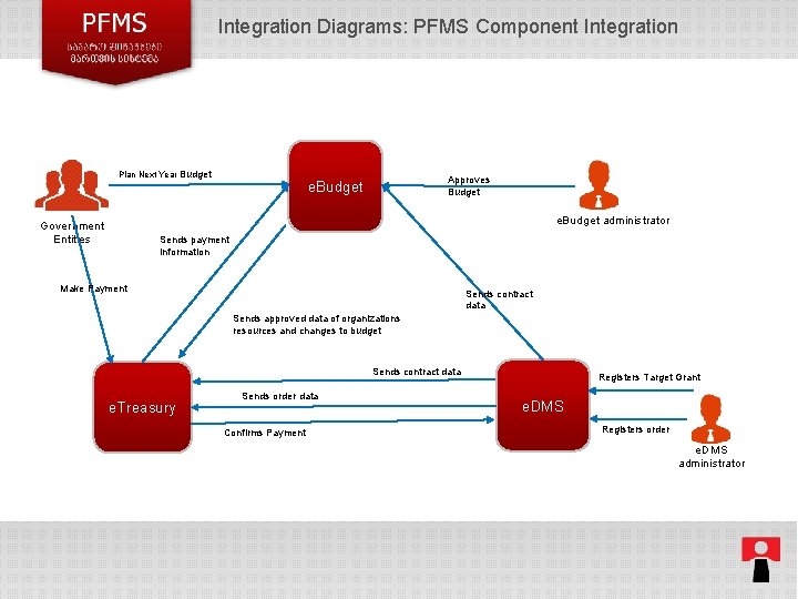 Integration Diagrams: PFMS Component Integration Plan Next Year Budget Approves Budget e. Budget administrator