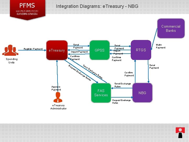 Integration Diagrams: e. Treasury - NBG Commercial Banks Register Payment Send Payment e. Treasury