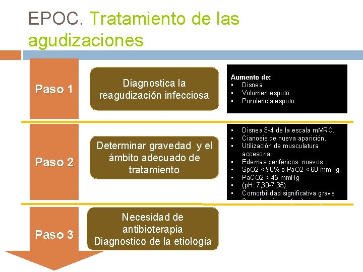 EPOC. Tratamiento de las agudizaciones Paso 1 Paso 2 Paso 3 Diagnostica la reagudización