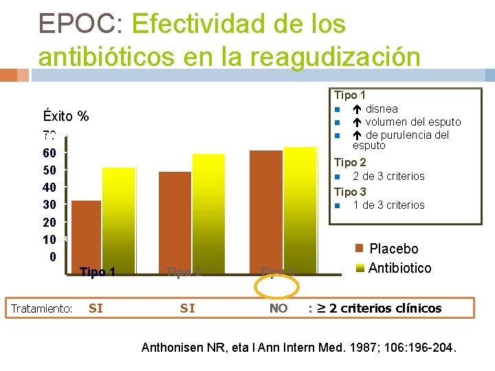 EPOC: Efectividad de los antibióticos en la reagudización Tipo 1 n disnea n volumen