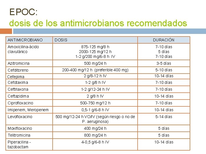 EPOC: dosis de los antimicrobianos recomendados ANTIMICROBIANO Amoxicilina-ácido clavulánico DOSIS DURACIÓN 875 -125 mg/8