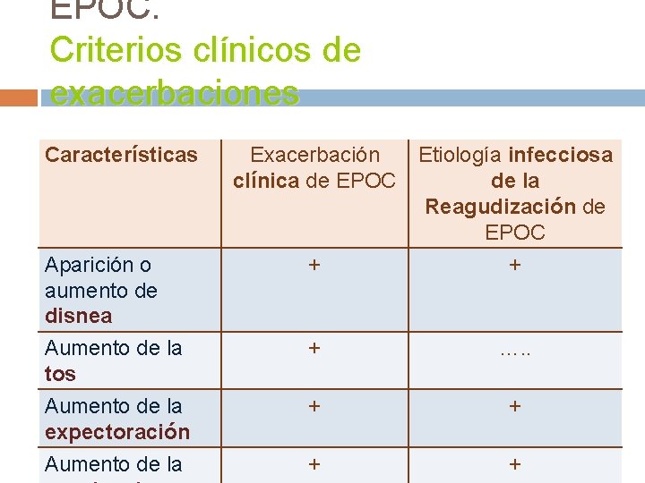 EPOC. Criterios clínicos de exacerbaciones Características Aparición o aumento de disnea Aumento de la