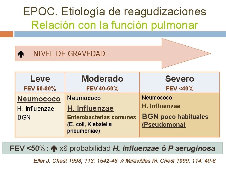 EPOC. Etiología de reagudizaciones Relación con la función pulmonar NIVEL DE GRAVEDAD Leve Moderado