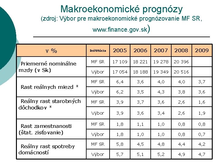Makroekonomické prognózy (zdroj: Výbor pre makroekonomické prognózovanie MF SR, www. finance. gov. sk v%