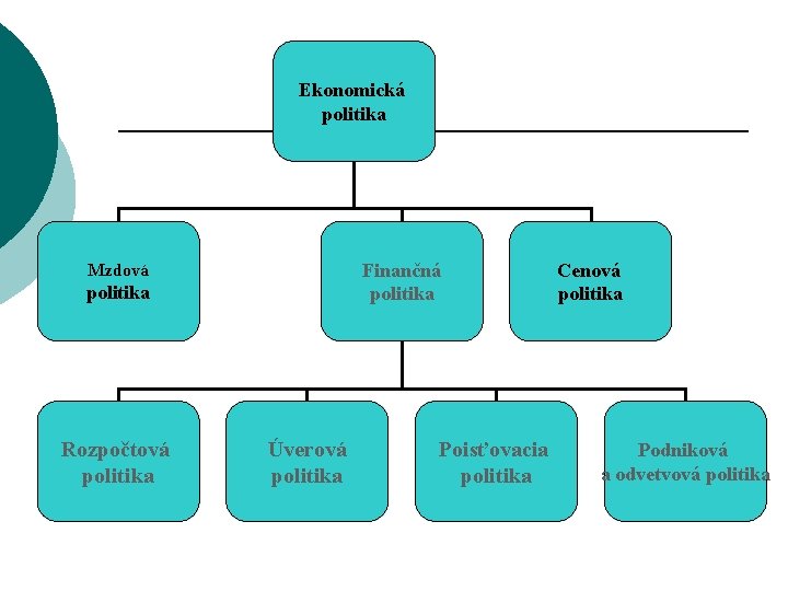 Ekonomická politika Finančná politika Mzdová politika Rozpočtová politika Úverová politika Poisťovacia politika Cenová politika