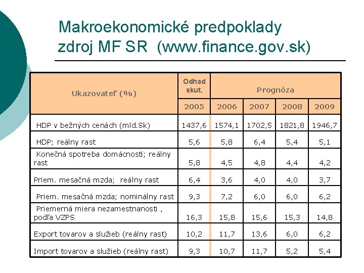 Makroekonomické predpoklady zdroj MF SR (www. finance. gov. sk) Ukazovateľ (%) Odhad skut. Prognóza