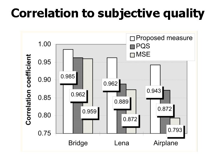 Correlation to subjective quality 