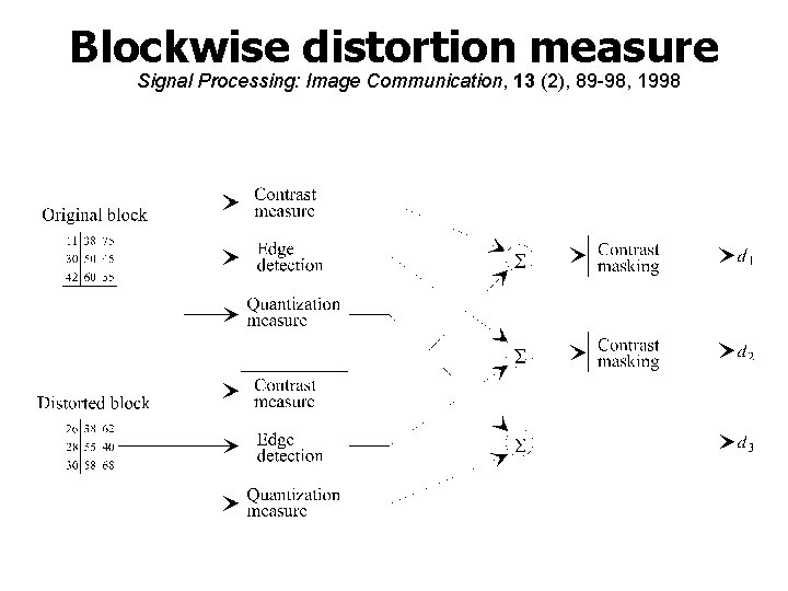 Blockwise distortion measure Signal Processing: Image Communication, 13 (2), 89 -98, 1998 