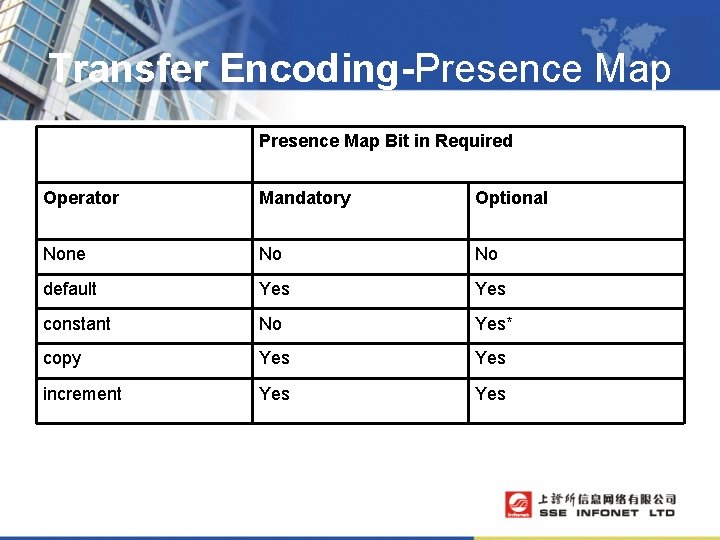 Transfer Encoding-Presence Map Bit in Required Operator Mandatory Optional None No No default Yes