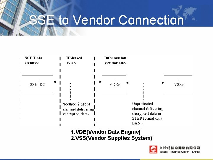 SSE to Vendor Connection 1. VDE(Vendor Data Engine) 2. VSS(Vendor Supplies System) 